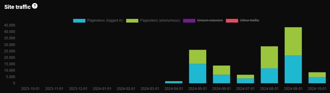 graph showing annual forum visits